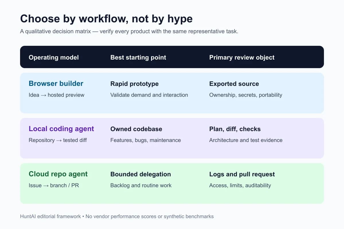 Decision matrix comparing browser builders, local coding agents, and cloud repository agents by control, context, and review model