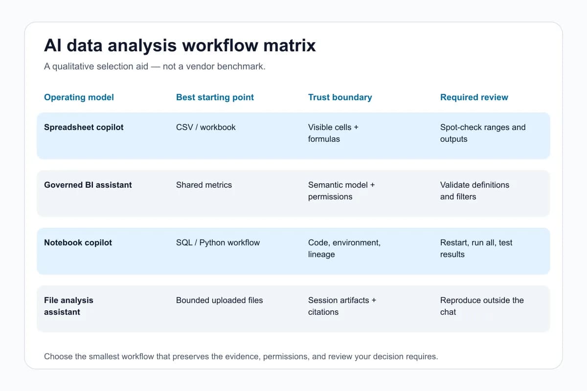 Qualitative matrix comparing spreadsheet copilots, governed BI assistants, notebook copilots, and file-analysis assistants by starting point, trust boundary, and review