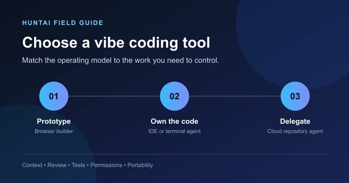 Decision paths from a software idea to browser builder, coding agent, and reviewed pull request workflows